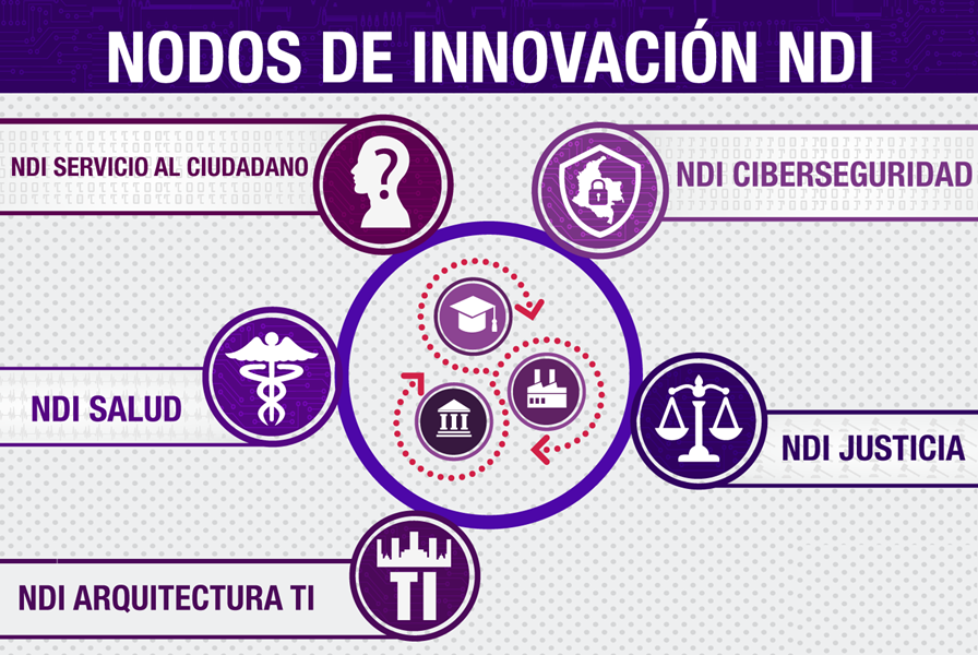 Imagen MinTic - Nodos de Innovación